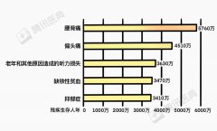 什么病不致命，却能折磨3亿中国人？